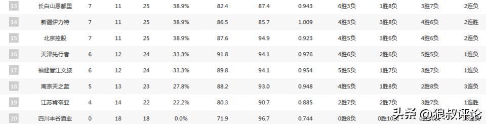 PG模拟器官网-CBA最新排名：上海4连胜稳居第2，山东11战10胜 南京战绩暴跌